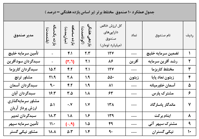 ادامه روند امیدوارکننده صندوق