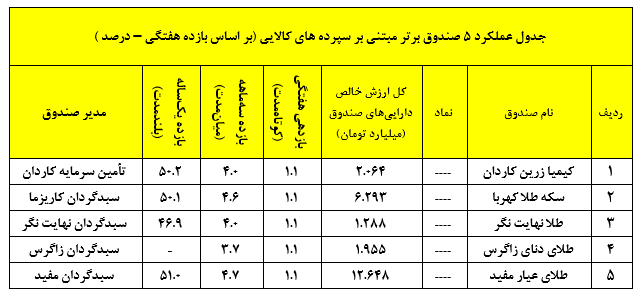 ادامه روند امیدوارکننده صندوق