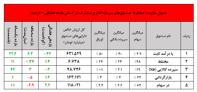 ادامه روند امیدوارکننده صندوق