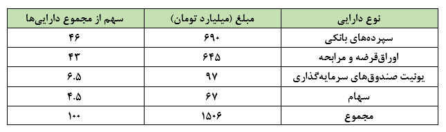 ادامه روند امیدوارکننده صندوق