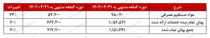 تورم بلای جان مفاخر 