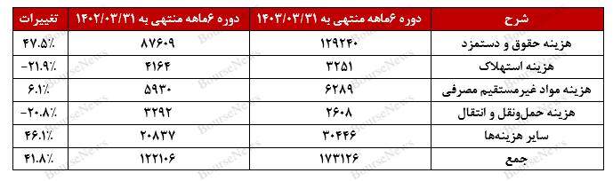 تورم بلای جان مفاخر 