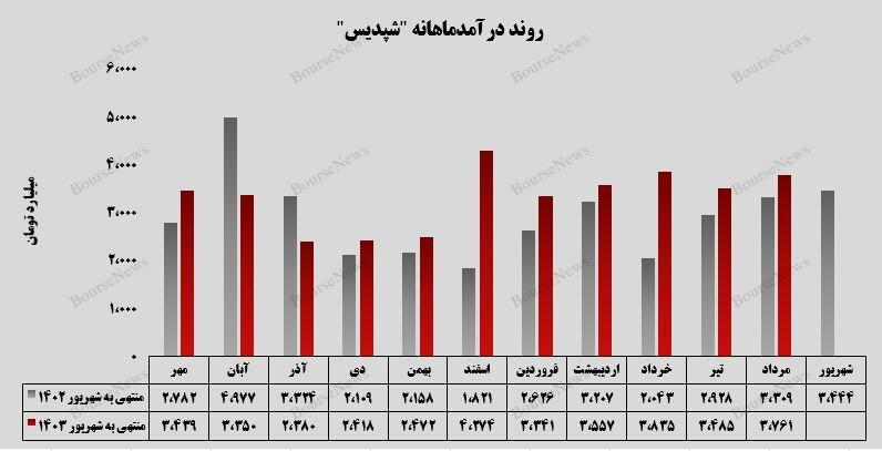 رشد دو رقمی درآمدهای