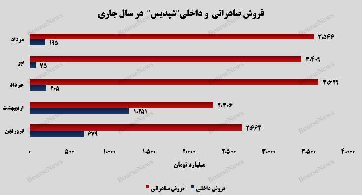رشد دو رقمی درآمدهای