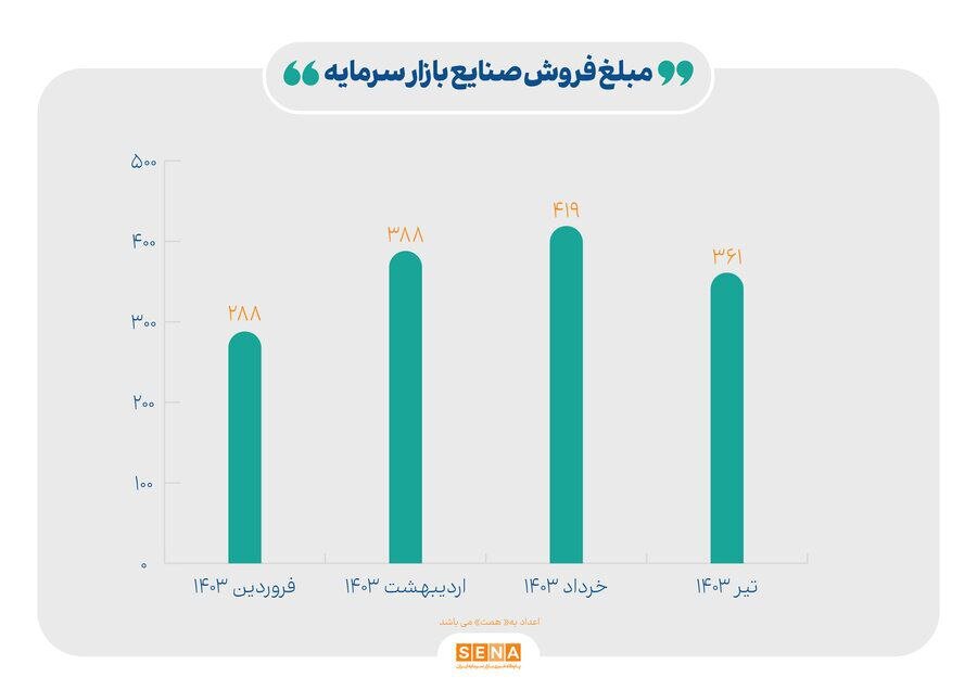 فروش صنایع بازار سرمایه چند درصد رشد داشت؟