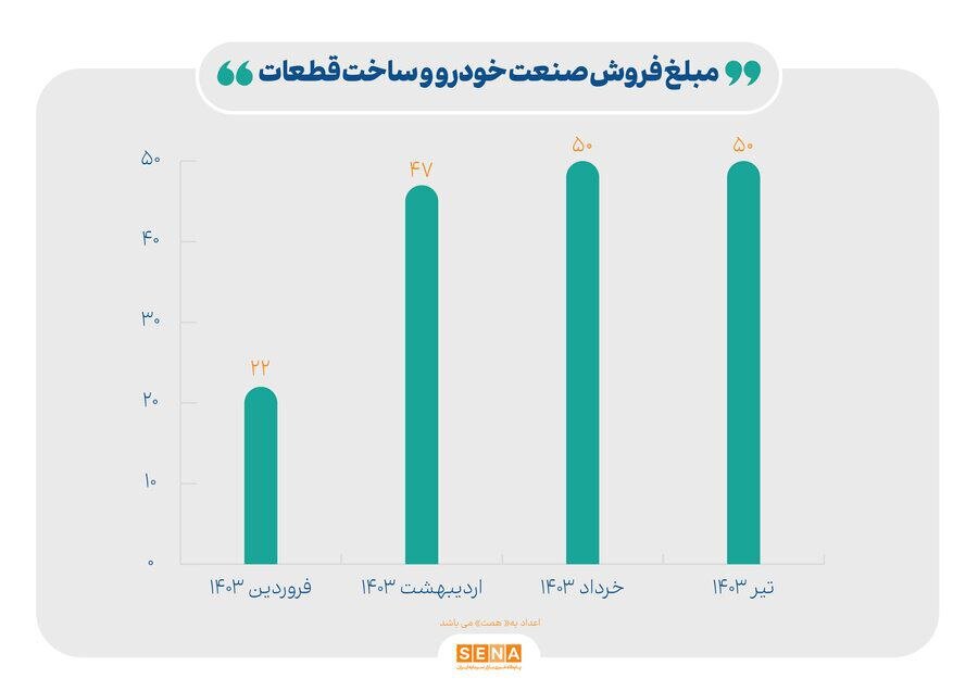 فروش صنایع بازار سرمایه چند درصد رشد داشت؟