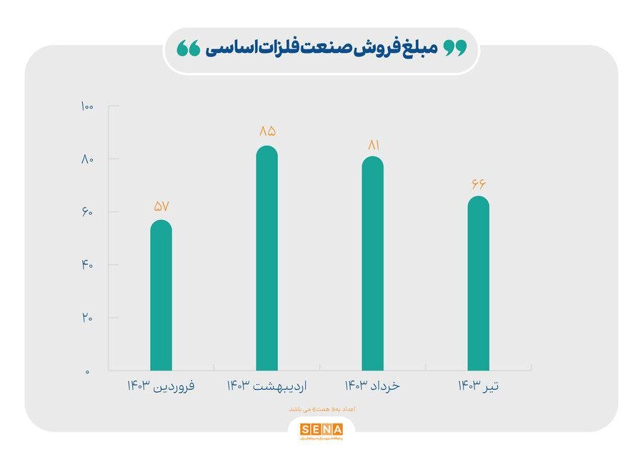 فروش صنایع بازار سرمایه چند درصد رشد داشت؟