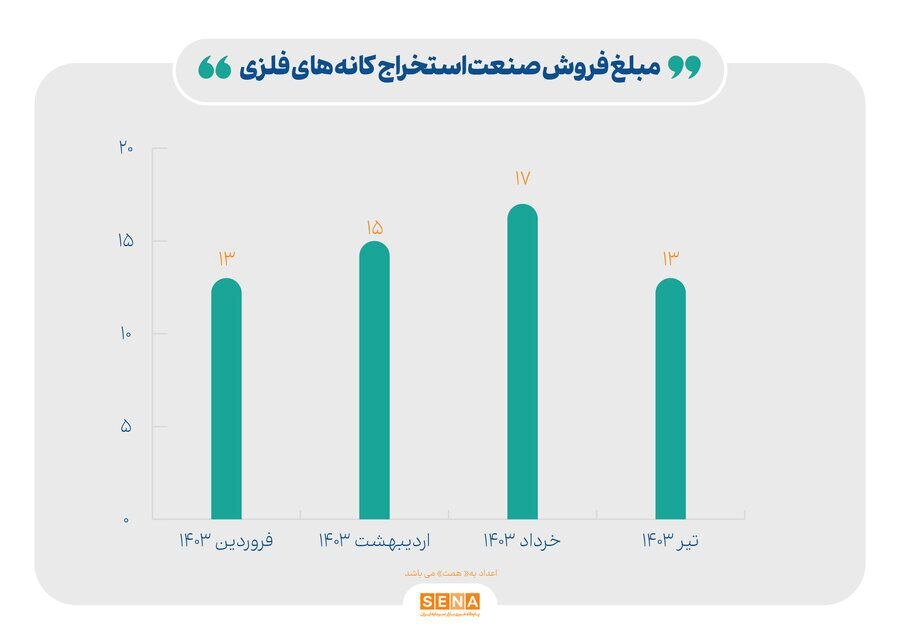 فروش صنایع بازار سرمایه چند درصد رشد داشت؟