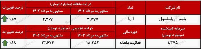 تداوم روند صعودی