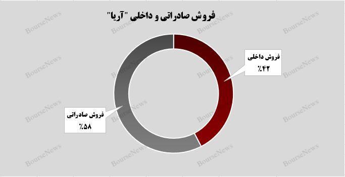 تداوم روند صعودی