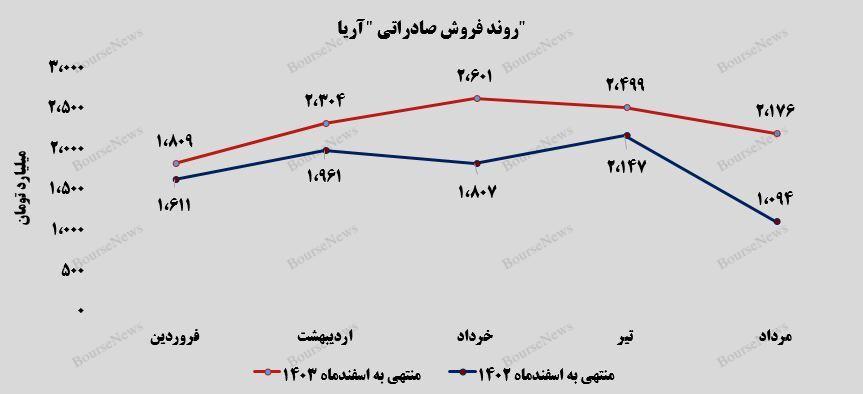 تداوم روند صعودی