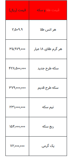 بخوانید/ از قیمت سکه تا یک گرم طلا- ۷ شهریور ۱۴۰۳