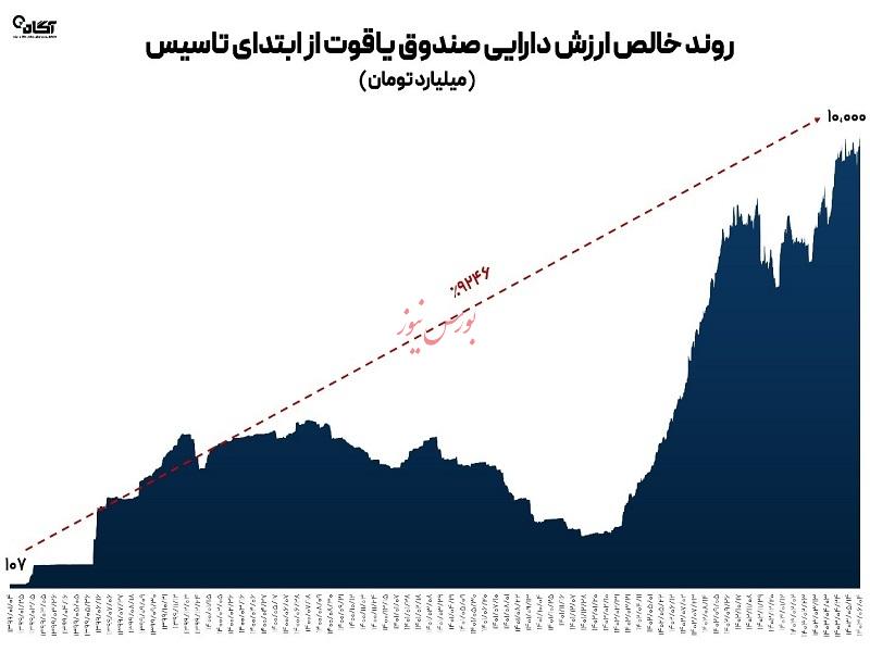 سرمایه‌گذاری کم‌ریسک و مطمئن