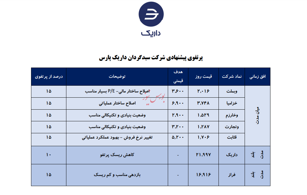 معرفی سبد پیشنهادی شرکت سبدگردان