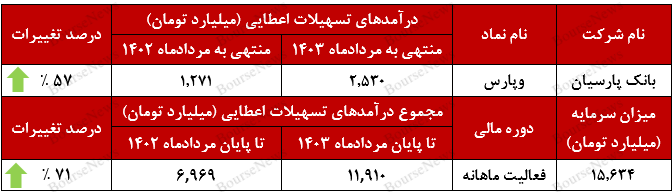 درآمد حاصل از تسهیلات اعطایی