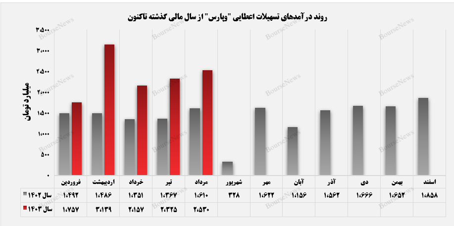 درآمد حاصل از تسهیلات اعطایی