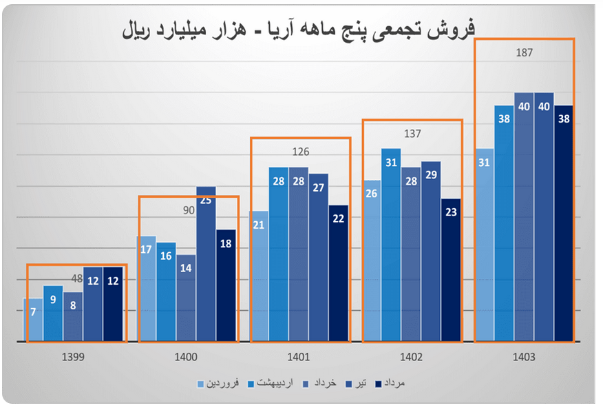 6 شهریور ساعت 14/افزایش محسوس مبلغ فروش آریاساسول در پنج ماهه ابتدایی سال ۱۴۰۳
