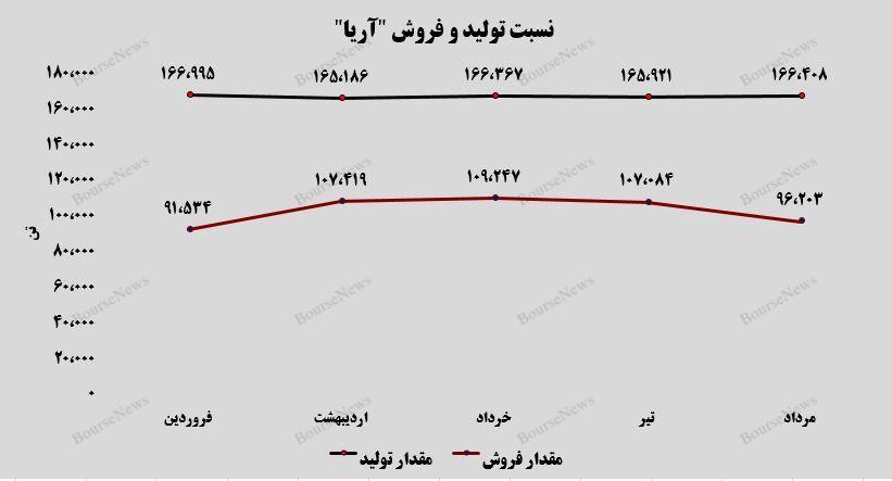 تداوم روند صعودی