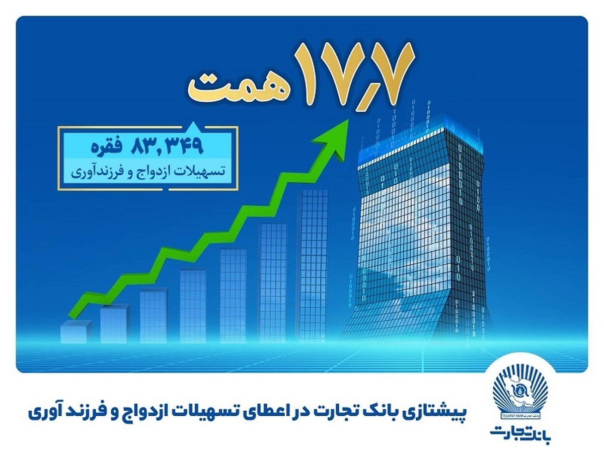 بانک تجارت پیشتاز حمایت از جوانان با اعطای بیش از ۱۷.۷ همت تسهیلات ازدواج و فرزندآوری بانک تجارت پیشتاز حمایت از جوانان با اعطای بیش از ۱۷.۷ همت تسهیلات ازدواج و فرزندآوری