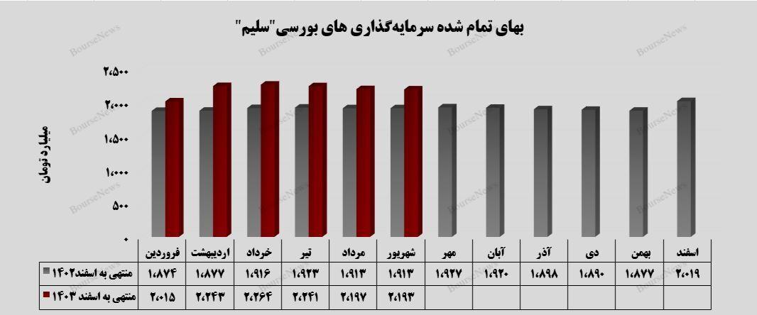 رشد ۲۱ درصدی بهای تمام شده سرمایه‌گذاری‌های بورسی