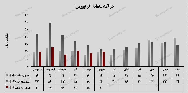 رشد ۶۵ درصدی