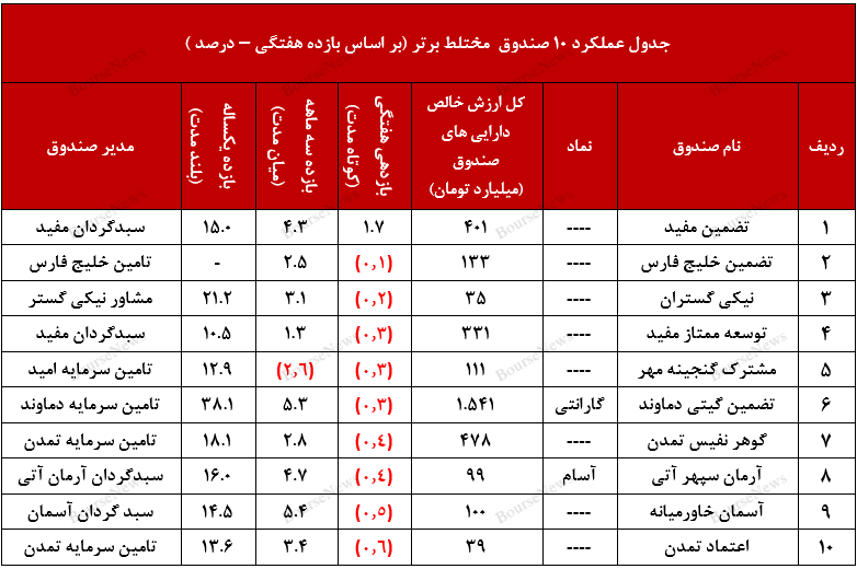 عملکرد مطلوب صندوق با درآمد ثابت