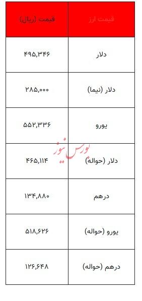 قیمت دلار و سایر ارزها_ ۵ مهر ۱۴۰۳+ جدول