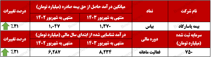 رشد 31 درصدی درآمدهای
