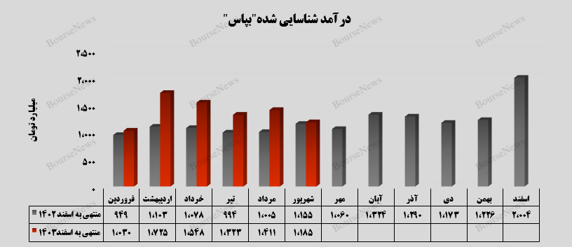 رشد 31 درصدی درآمدهای