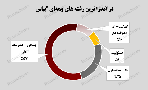 رشد 31 درصدی درآمدهای