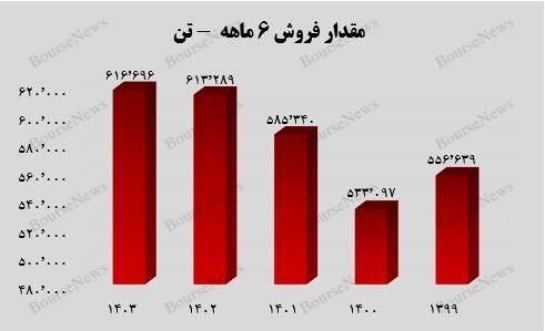 انتشار صورت‌های مالی ۶ ماهه ۱۴۰۳ آریا