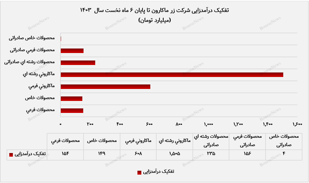 گسترش بازار صادراتی