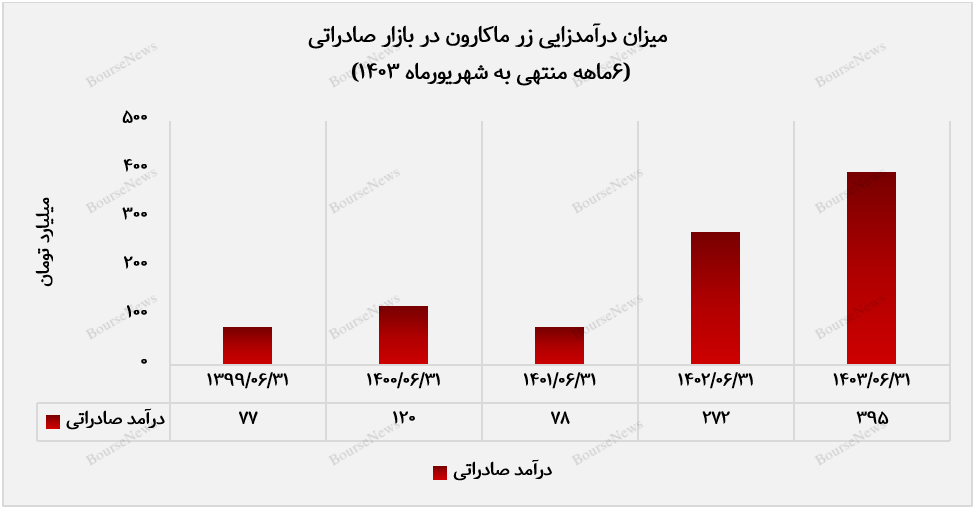گسترش بازار صادراتی