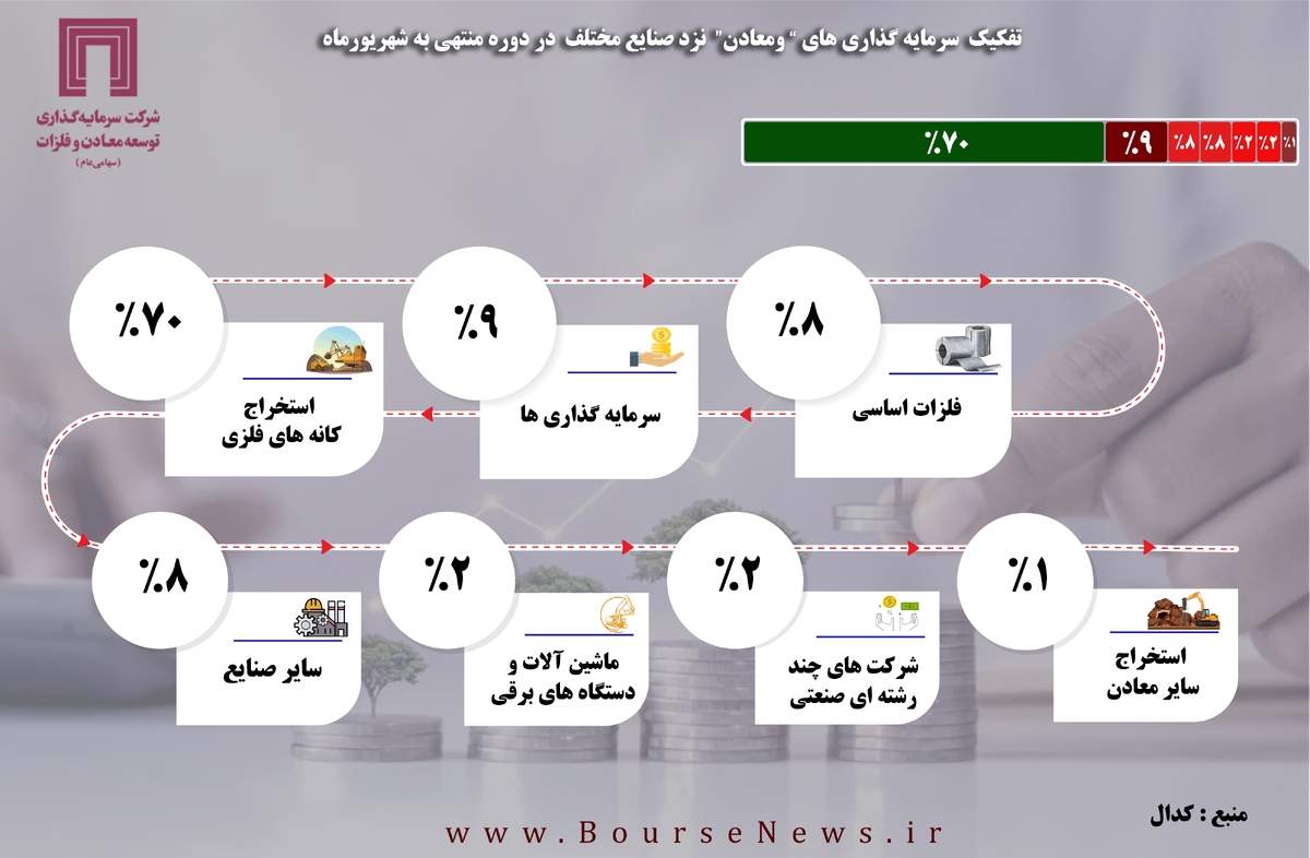 تفکیک سرمایه گذاریهای تفکیک سرمایه گذاریهای