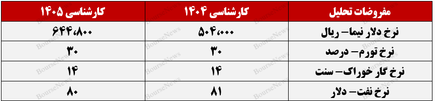 دیدگاه تحلیلی سبدگردان آبان در رابطه با