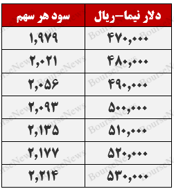 دیدگاه تحلیلی سبدگردان آبان در رابطه با