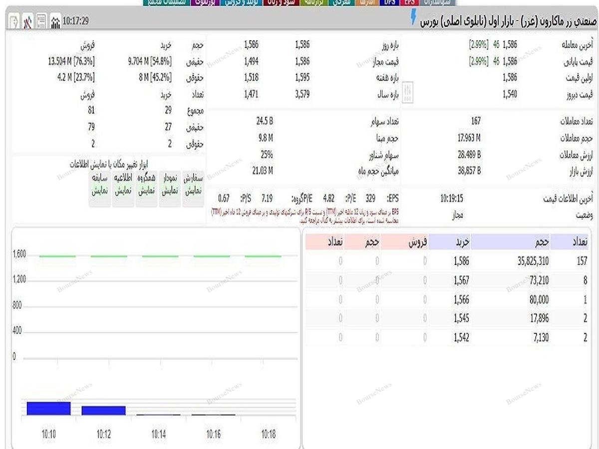 وضعیت شرکت صنعتی زرماکارون نماد معاملاتی وضعیت شرکت صنعتی زرماکارون نماد معاملاتی
