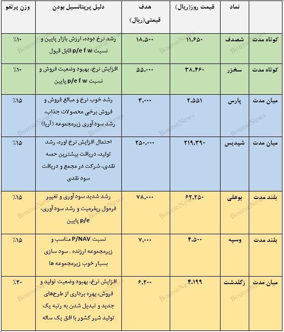 معرفی سبد پیشنهادی سبدگردان