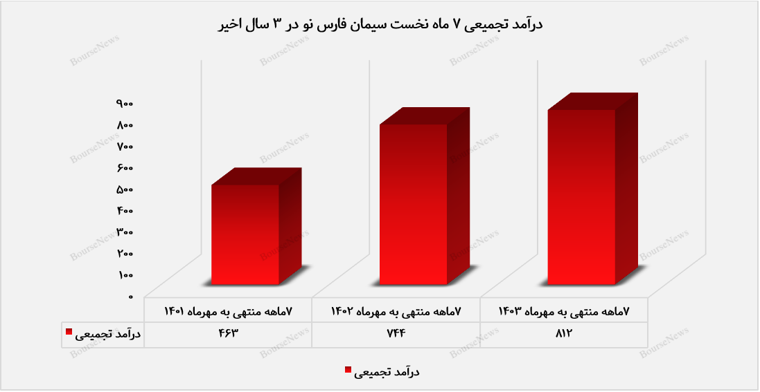 رشد چشمگیر درآمدهای عملیاتی سفانو+بورس نیوز