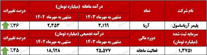درآمدهای تجمیعی