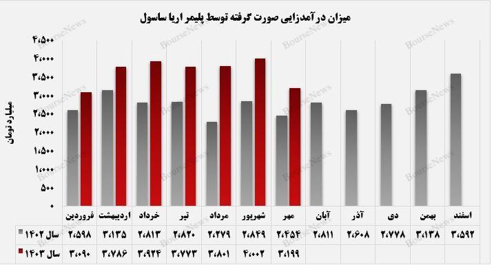 درآمدهای تجمیعی