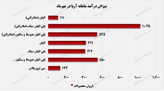 درآمدهای تجمیعی