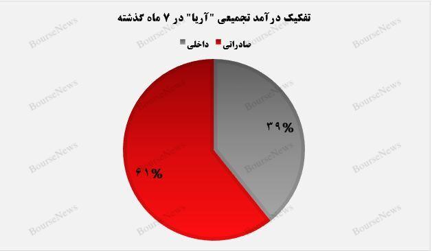 درآمدهای تجمیعی