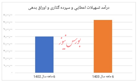 جهش چشمگیر سودآوری در بانک سینا/ رشدی ۴۵ درصدی در نیمه اول سال/7 آبان ساعت 19