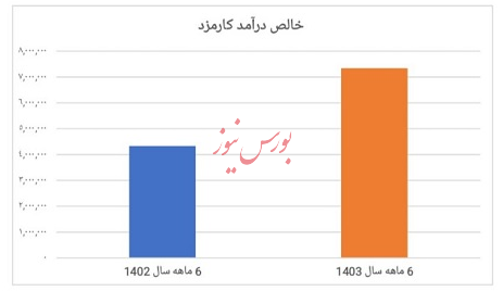 جهش چشمگیر سودآوری در بانک سینا/ رشدی ۴۵ درصدی در نیمه اول سال/7 آبان ساعت 19
