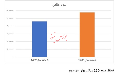 جهش چشمگیر سودآوری در بانک سینا/ رشدی ۴۵ درصدی در نیمه اول سال/7 آبان ساعت 19