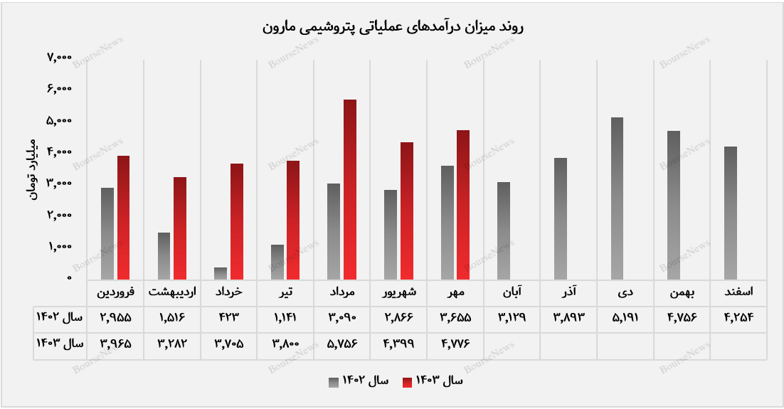 رشد مقدار فروش بازار صادراتی پتروشیمی مارون در مهرماه/ بازار داخل کشور، دربرگیرنده‌ی ۷۱ درصد از سهم درآمدزایی مهرماه