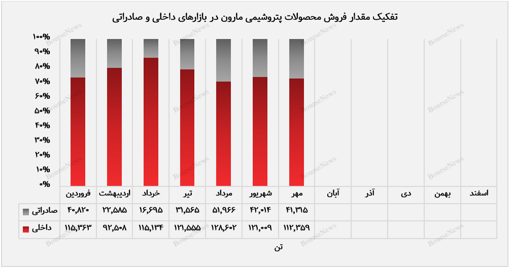 رشد مقدار فروش بازار صادراتی پتروشیمی مارون در مهرماه/ بازار داخل کشور، دربرگیرنده‌ی ۷۱ درصد از سهم درآمدزایی مهرماه