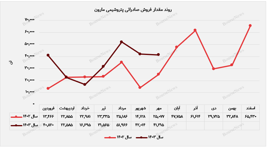 رشد مقدار فروش بازار صادراتی پتروشیمی مارون در مهرماه/ بازار داخل کشور، دربرگیرنده‌ی ۷۱ درصد از سهم درآمدزایی مهرماه
