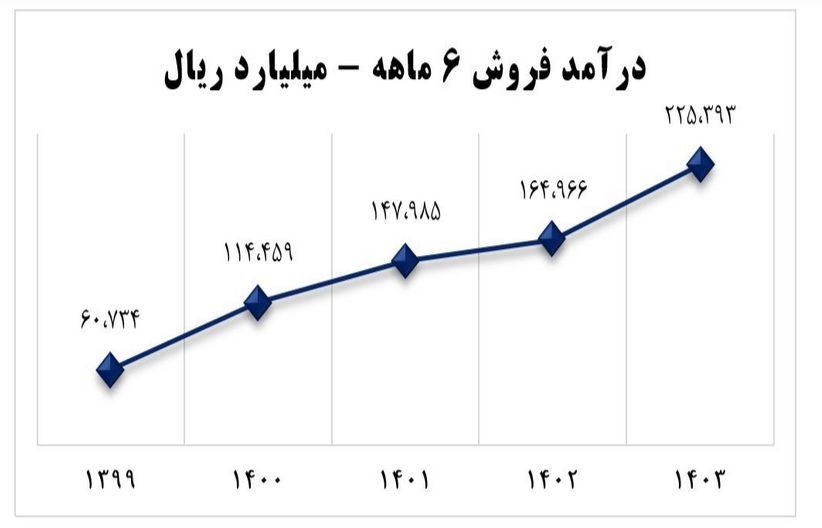 تحقق ۴۶۳ تومان سود به ازای هر سهم